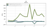 Allocated Share Based Compensation Expense