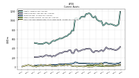 Cash And Cash Equivalents At Carrying Value