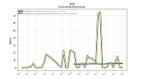 Payments For Repurchase Of Common Stock