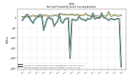 Net Cash Provided By Used In Investing Activities