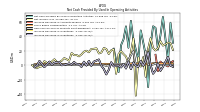 Increase Decrease In Inventories