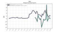 Nonoperating Income Expense