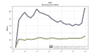 Operating Lease Liability Current