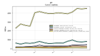 Contract With Customer Liability Current