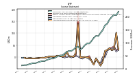 Operating Income Loss