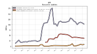 Other Liabilities Noncurrent