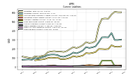 Taxes Payable Current