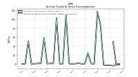 Net Cash Provided By Used In Financing Activities