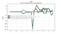 Net Cash Provided By Used In Investing Activities