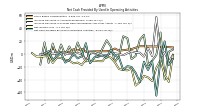 Net Cash Provided By Used In Operating Activities