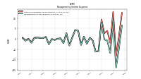 Nonoperating Income Expense