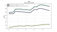 Operating Lease Liability Current