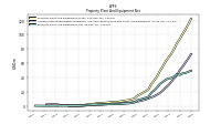 Property Plant And Equipment Net