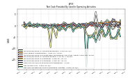 Net Cash Provided By Used In Operating Activities