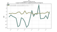 Operating Income Lossus-gaap: Consolidation Items, us-gaap: Statement Business Segments