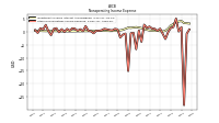 Other Nonoperating Income Expense