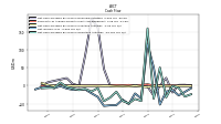 Net Cash Provided By Used In Operating Activities