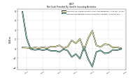 Net Cash Provided By Used In Investing Activities
