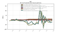 Net Cash Provided By Used In Operating Activities