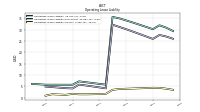 Operating Lease Liability Current
