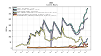 Prepaid Expense And Other Assets Current