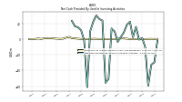 Net Cash Provided By Used In Investing Activities