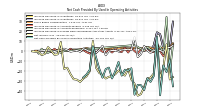 Net Cash Provided By Used In Operating Activities