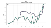 Nonoperating Income Expense