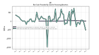 Net Cash Provided By Used In Financing Activities