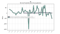 Proceeds From Payments For Other Financing Activities