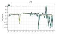 Common Stock Dividends Per Share Declared