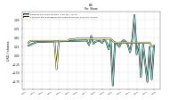 Earnings Per Share Diluted