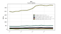 Long Term Debt Current