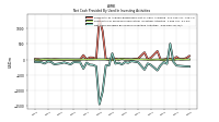 Net Cash Provided By Used In Investing Activities