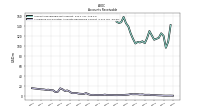 Allowance For Doubtful Accounts Receivable Current