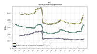 Accumulated Depreciation Depletion And Amortization Property Plant And Equipment