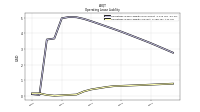 Operating Lease Liability Current