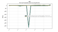 Net Cash Provided By Used In Investing Activities