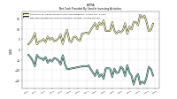 Net Cash Provided By Used In Investing Activities