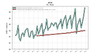 Common Stock Dividends Per Share Cash Paid