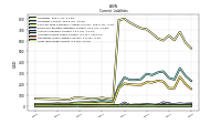 Long Term Debt Current