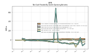 Net Cash Provided By Used In Operating Activities