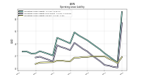 Operating Lease Liability Current