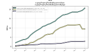 Property Plant And Equipment Grossus-gaap: Property Plant And Equipment By Type