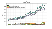 Accrued Income Taxes Current