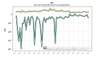 Net Cash Provided By Used In Investing Activities