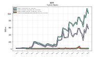 Other Assets Current