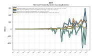 Net Cash Provided By Used In Investing Activities