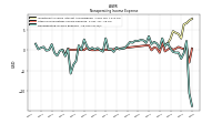 Nonoperating Income Expense