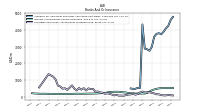 Securities Sold Under Agreements To Repurchase